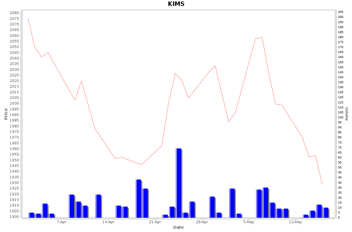 KIMS Daily Price Chart NSE Today
